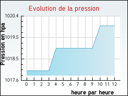 Evolution de la pression de la ville Arthez-d'Asson